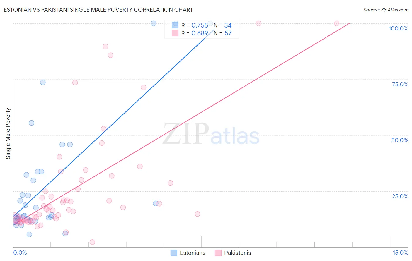 Estonian vs Pakistani Single Male Poverty