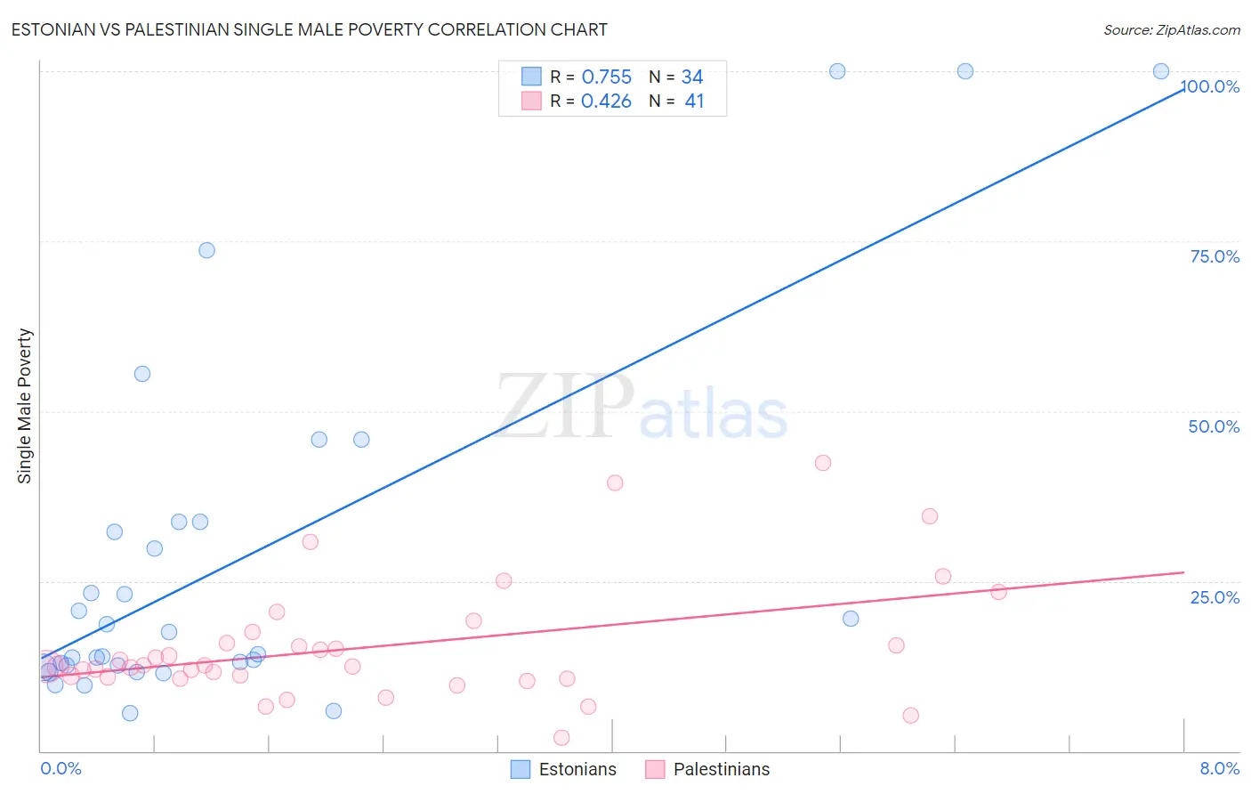 Estonian vs Palestinian Single Male Poverty