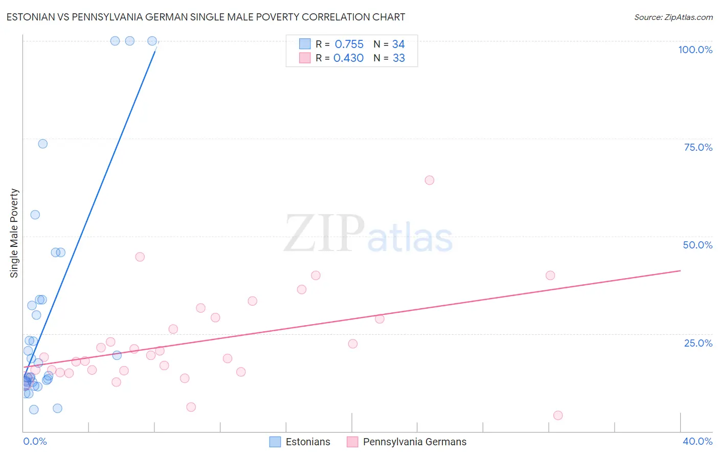 Estonian vs Pennsylvania German Single Male Poverty