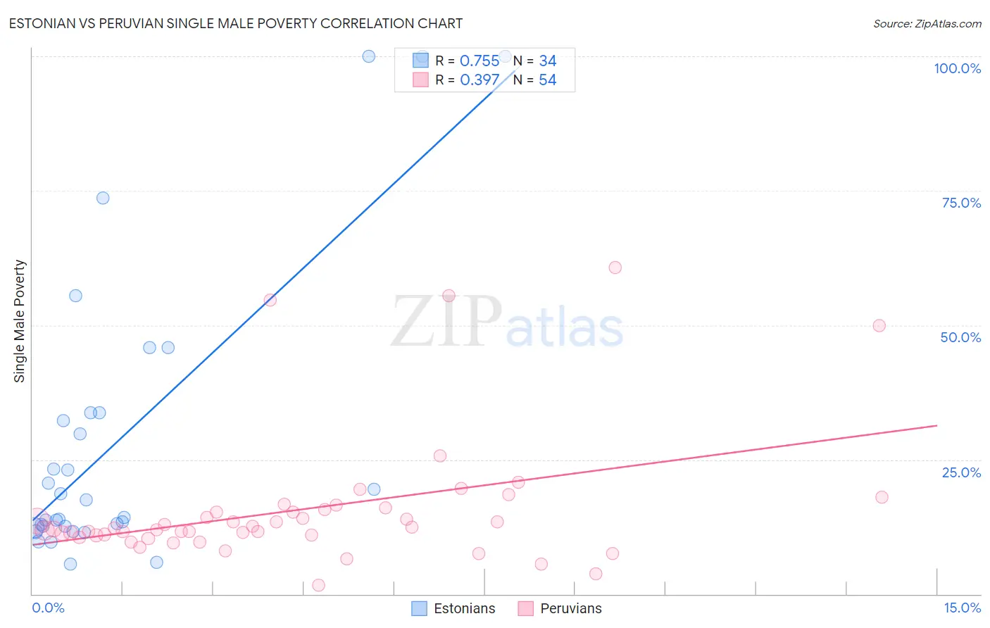Estonian vs Peruvian Single Male Poverty