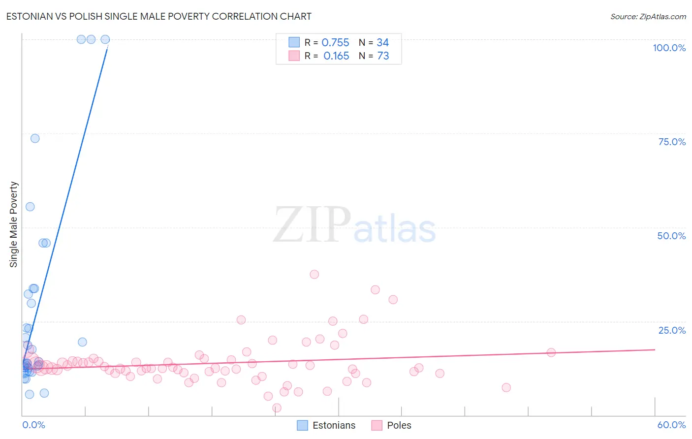 Estonian vs Polish Single Male Poverty