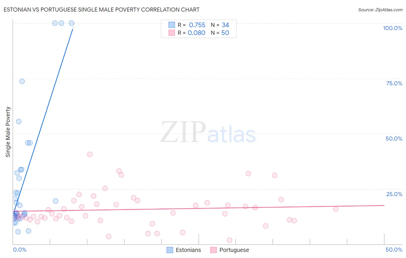 Estonian vs Portuguese Single Male Poverty