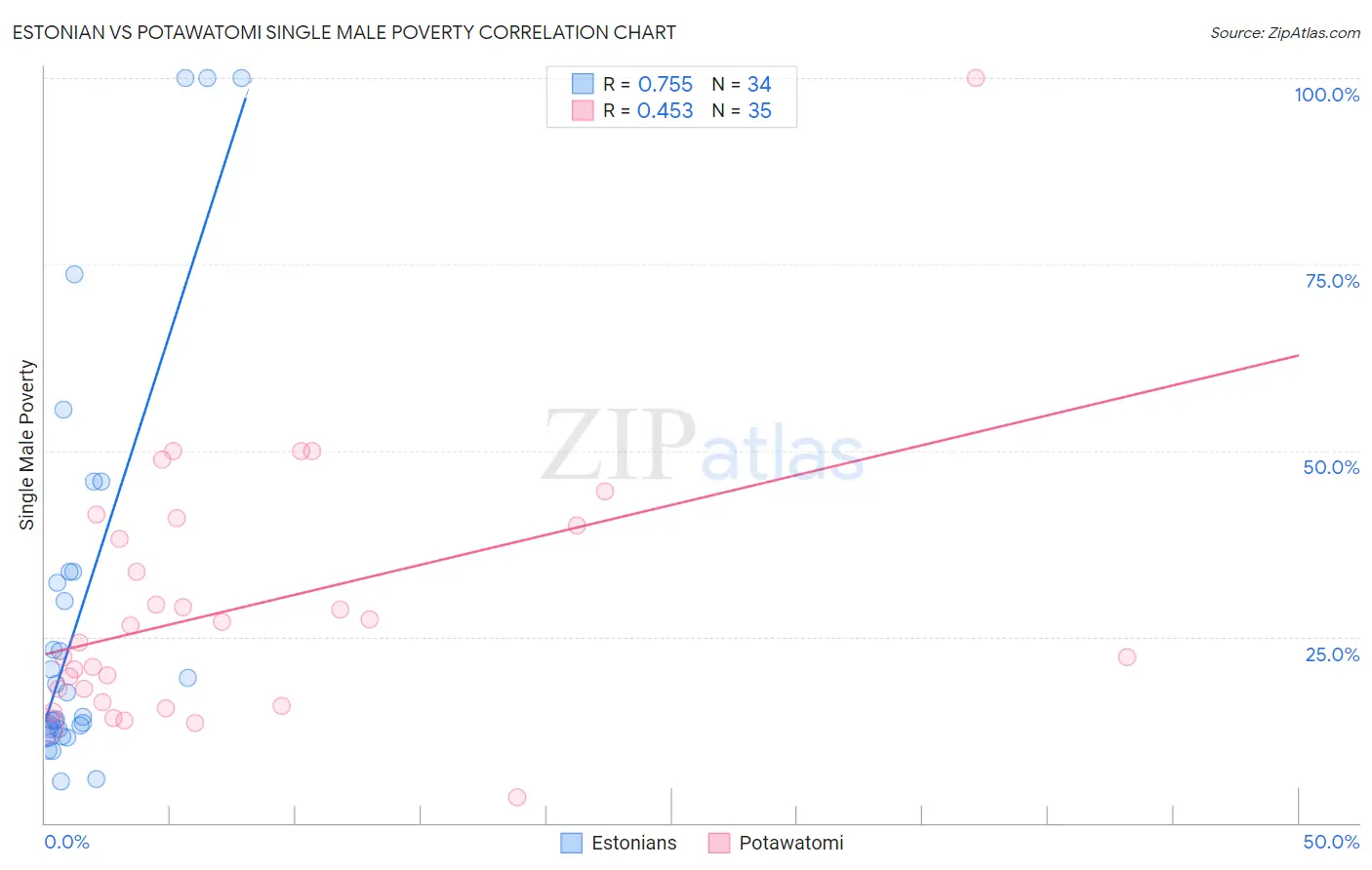 Estonian vs Potawatomi Single Male Poverty
