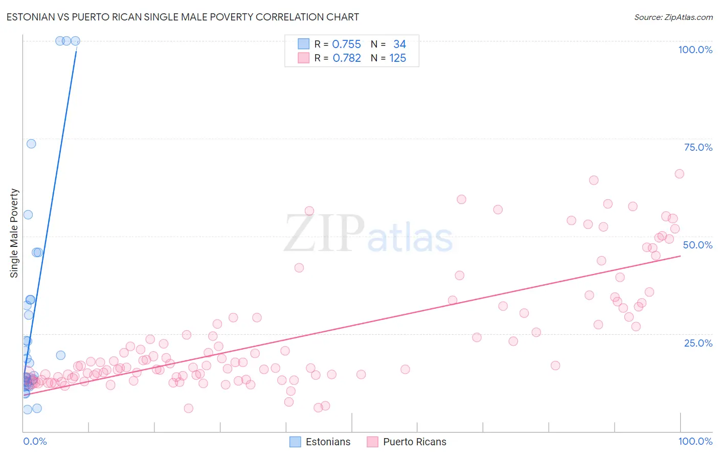 Estonian vs Puerto Rican Single Male Poverty