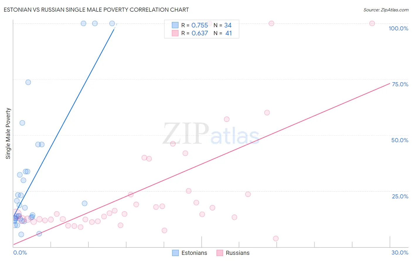 Estonian vs Russian Single Male Poverty