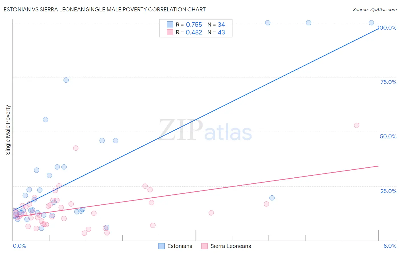 Estonian vs Sierra Leonean Single Male Poverty