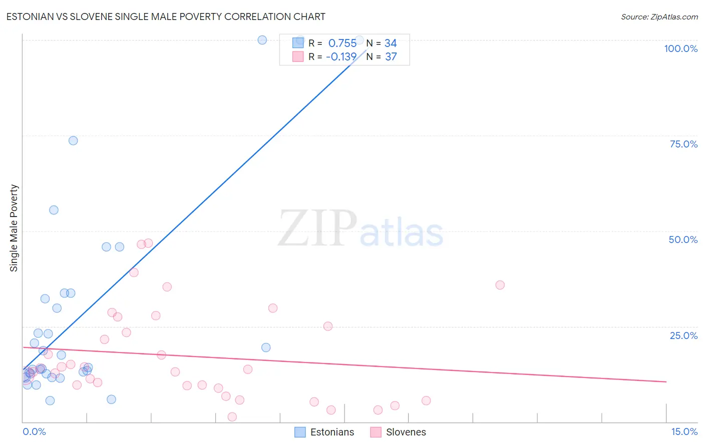 Estonian vs Slovene Single Male Poverty