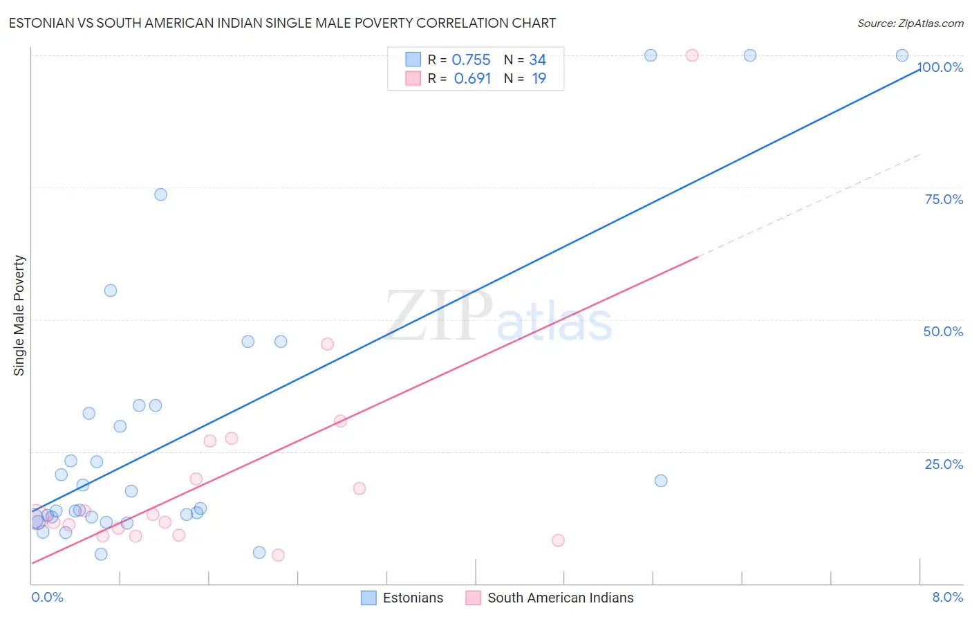 Estonian vs South American Indian Single Male Poverty