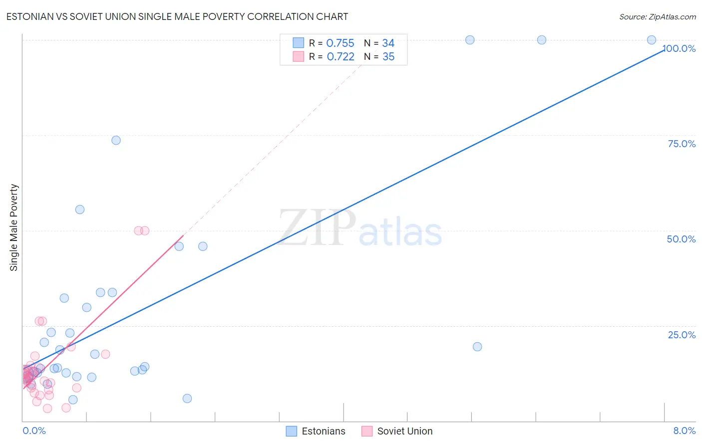 Estonian vs Soviet Union Single Male Poverty