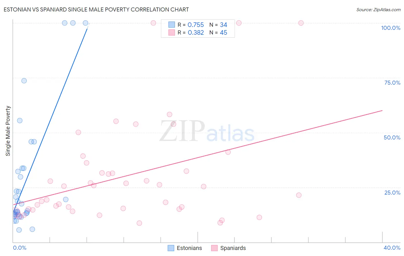 Estonian vs Spaniard Single Male Poverty