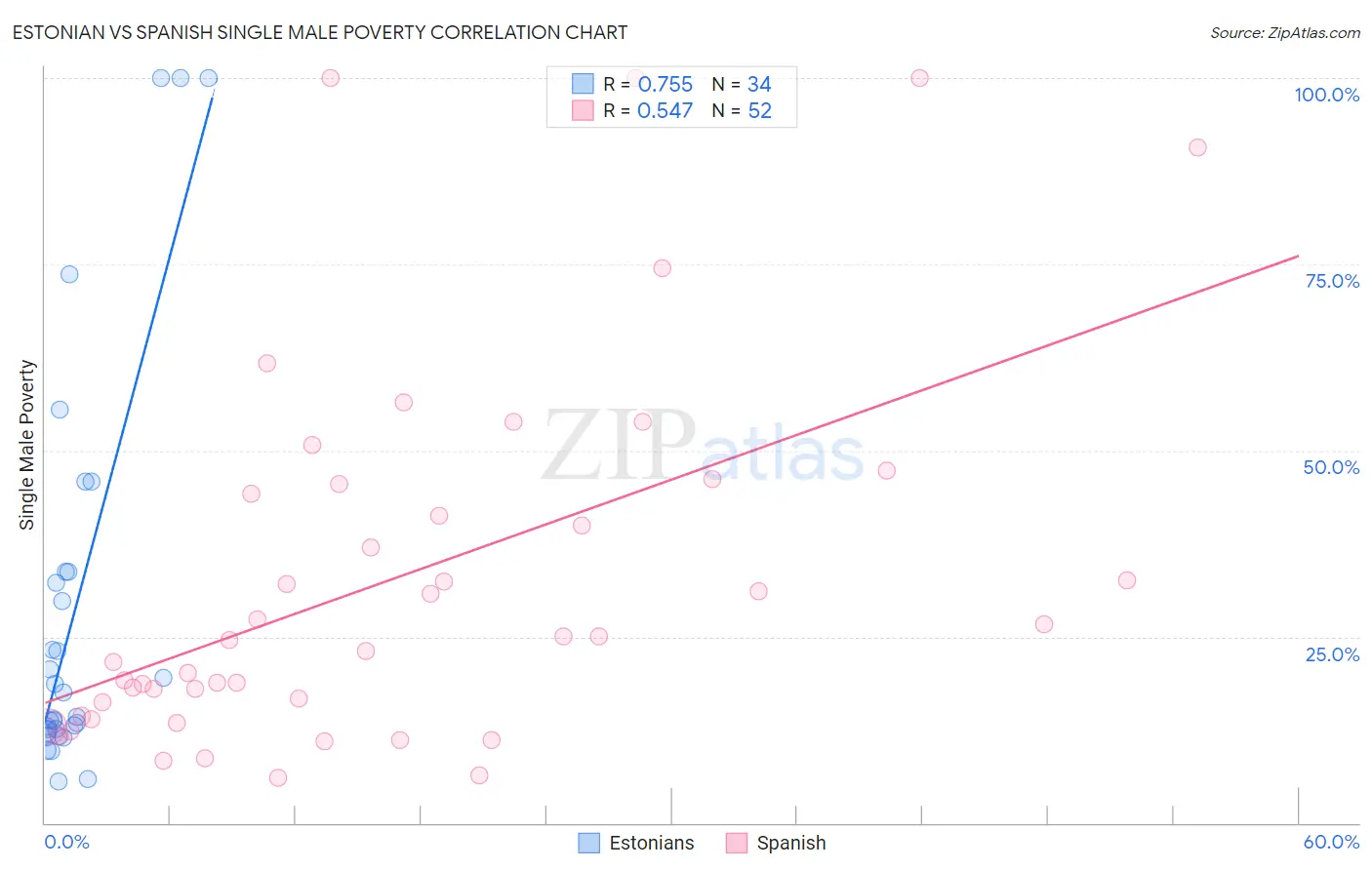 Estonian vs Spanish Single Male Poverty
