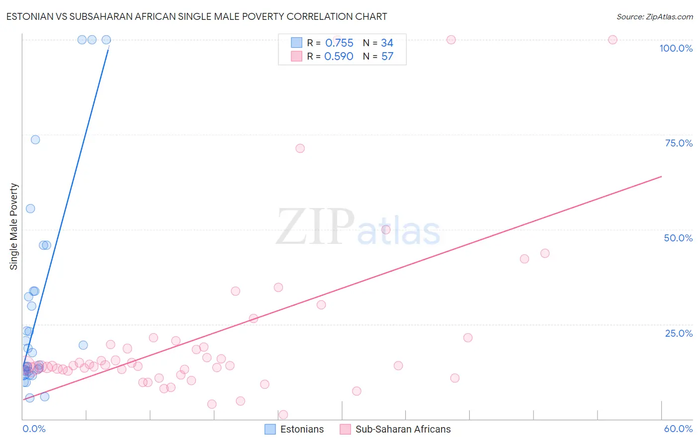 Estonian vs Subsaharan African Single Male Poverty