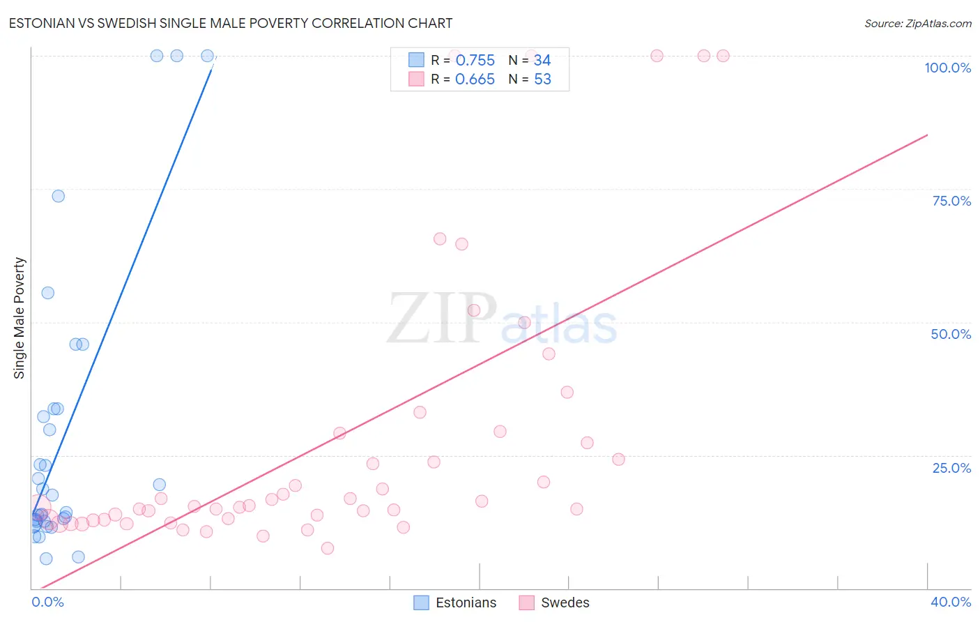 Estonian vs Swedish Single Male Poverty