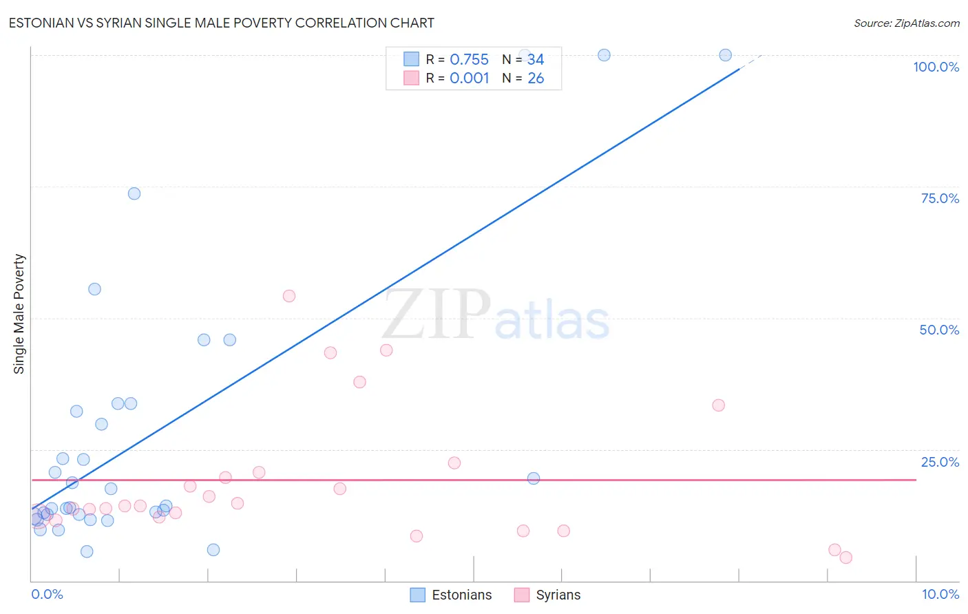 Estonian vs Syrian Single Male Poverty