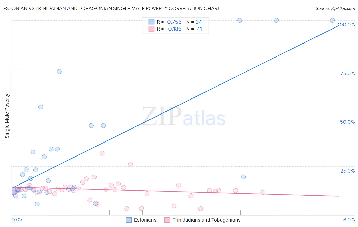 Estonian vs Trinidadian and Tobagonian Single Male Poverty
