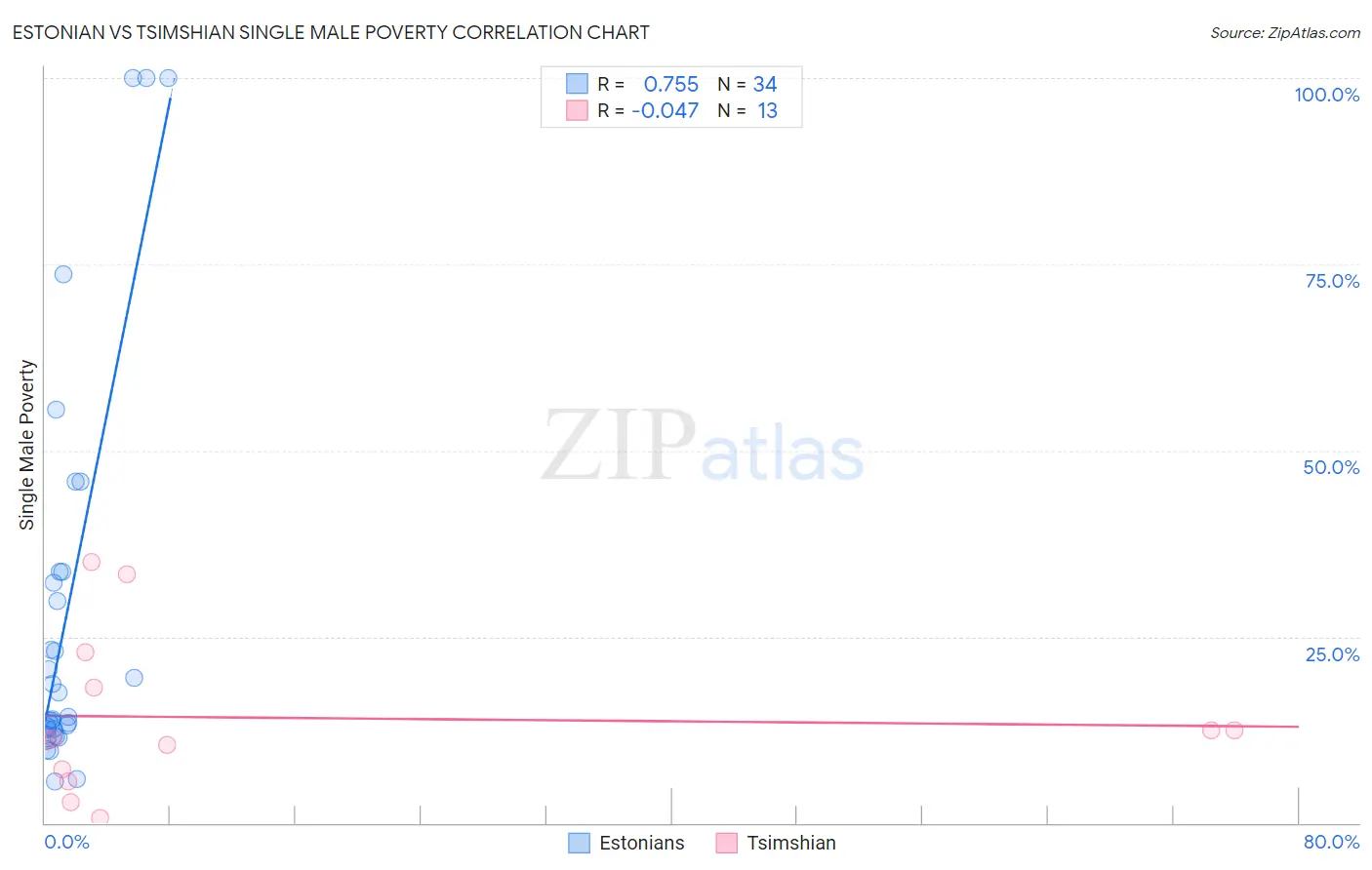 Estonian vs Tsimshian Single Male Poverty