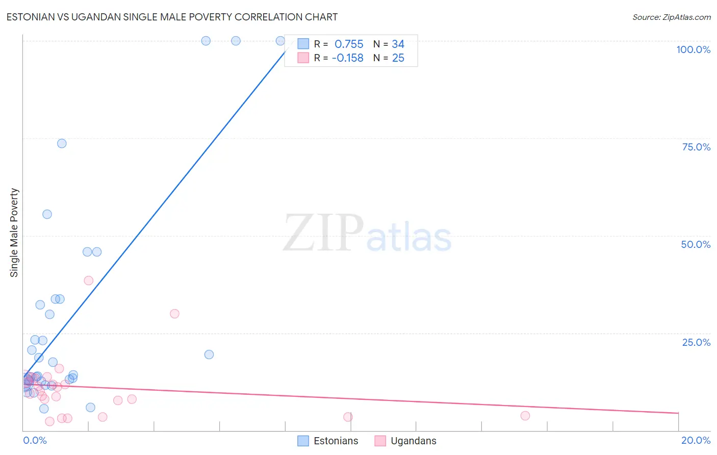 Estonian vs Ugandan Single Male Poverty