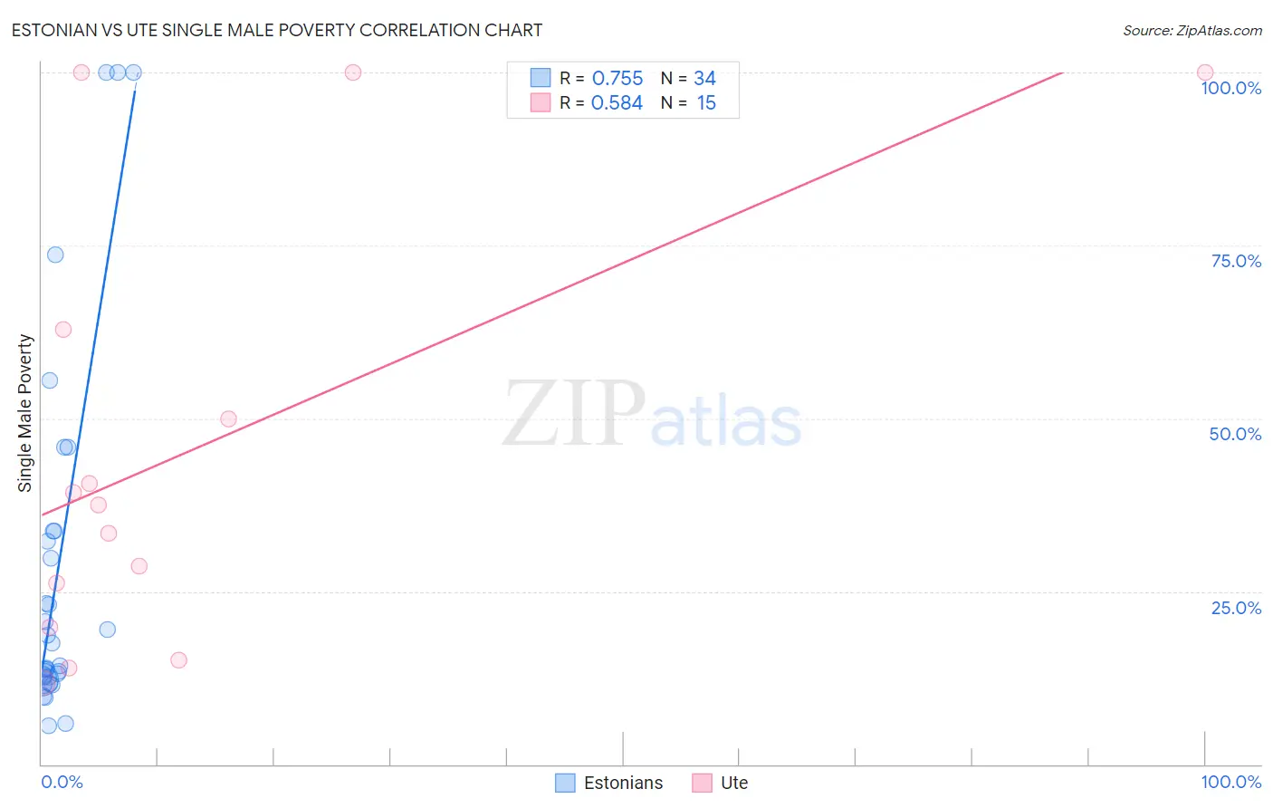 Estonian vs Ute Single Male Poverty