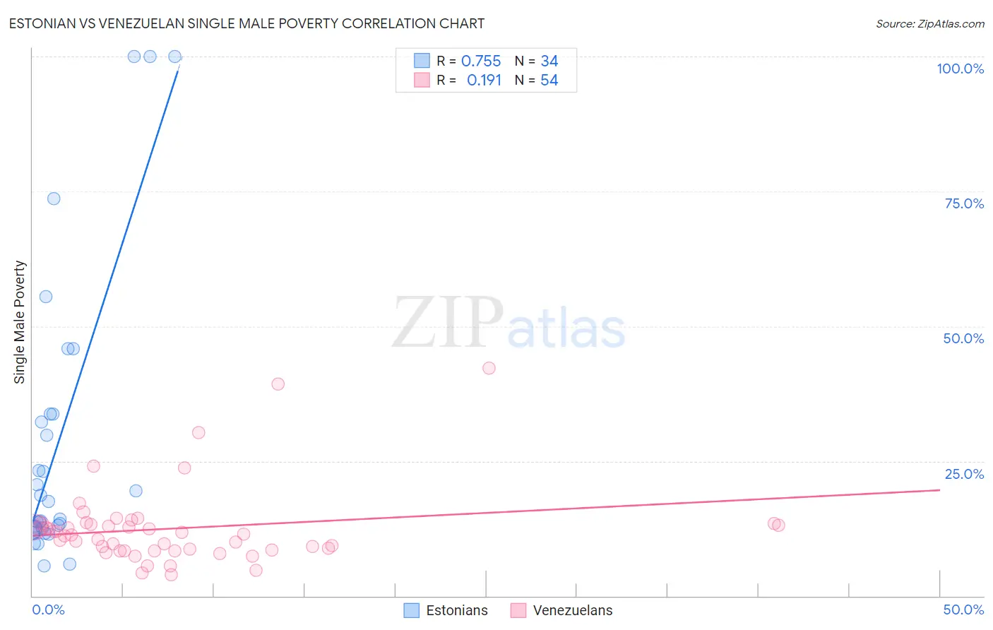 Estonian vs Venezuelan Single Male Poverty