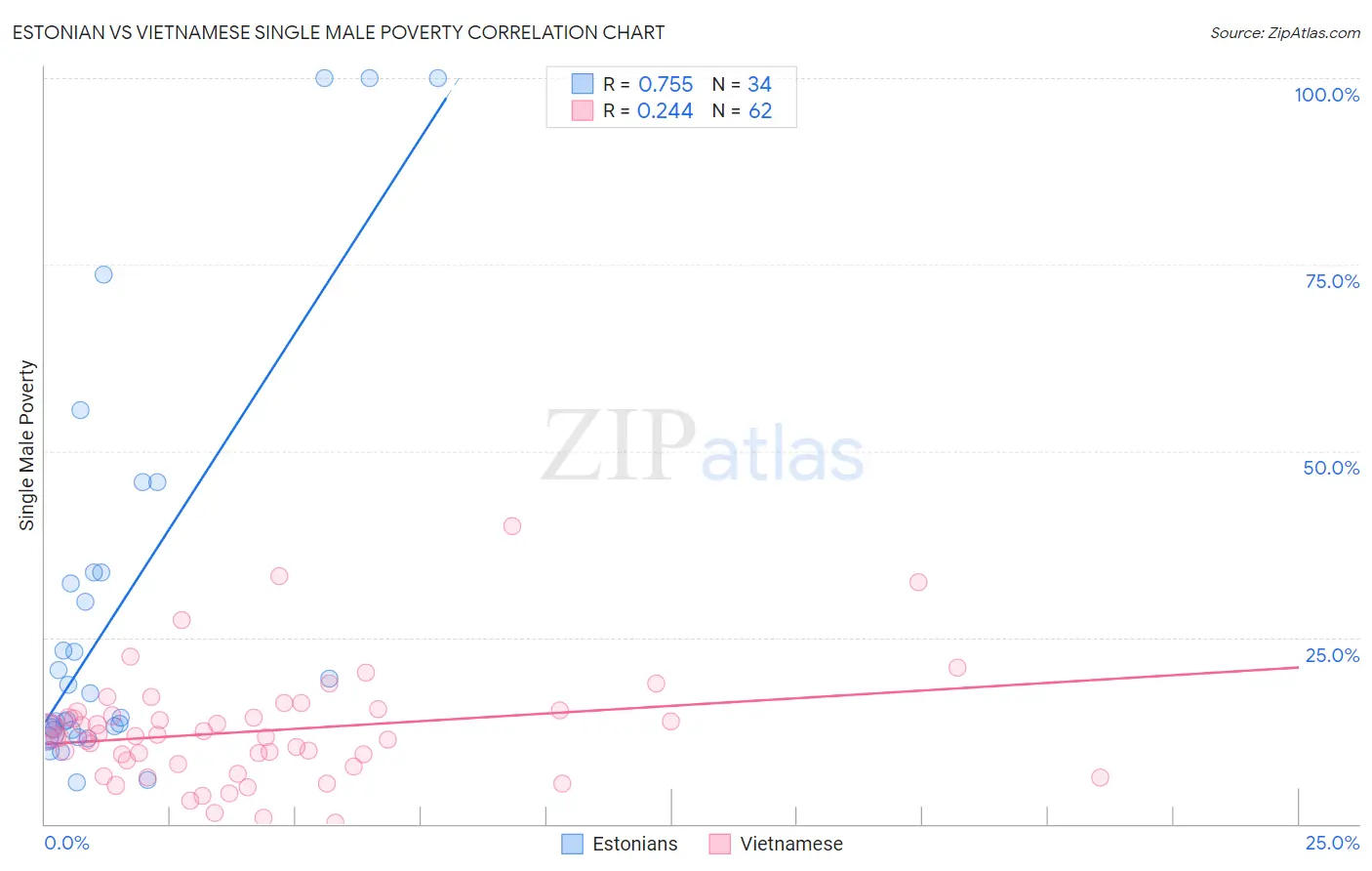 Estonian vs Vietnamese Single Male Poverty