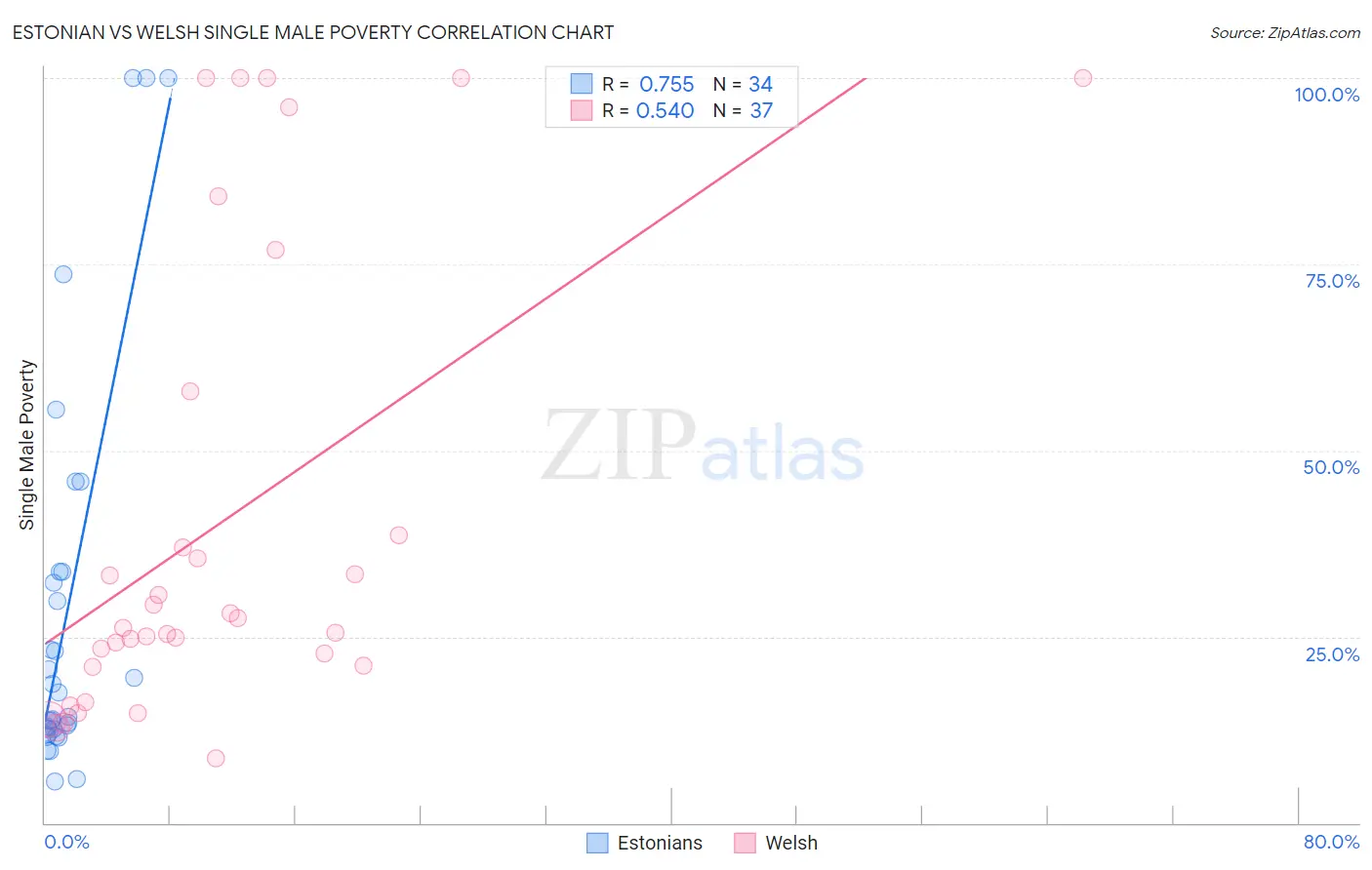 Estonian vs Welsh Single Male Poverty
