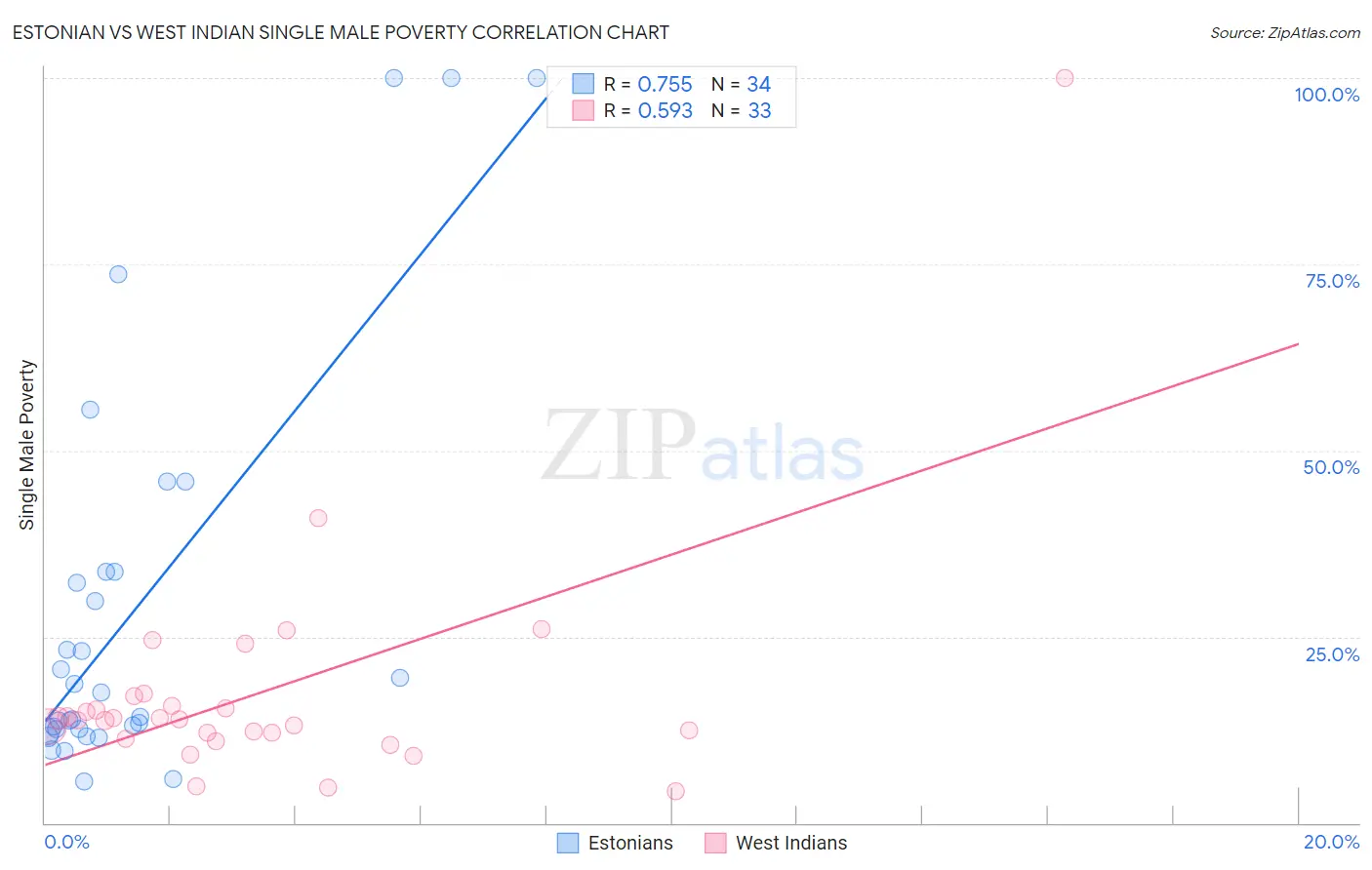 Estonian vs West Indian Single Male Poverty
