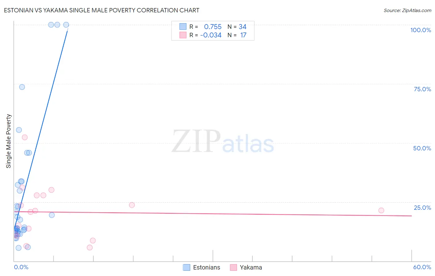 Estonian vs Yakama Single Male Poverty