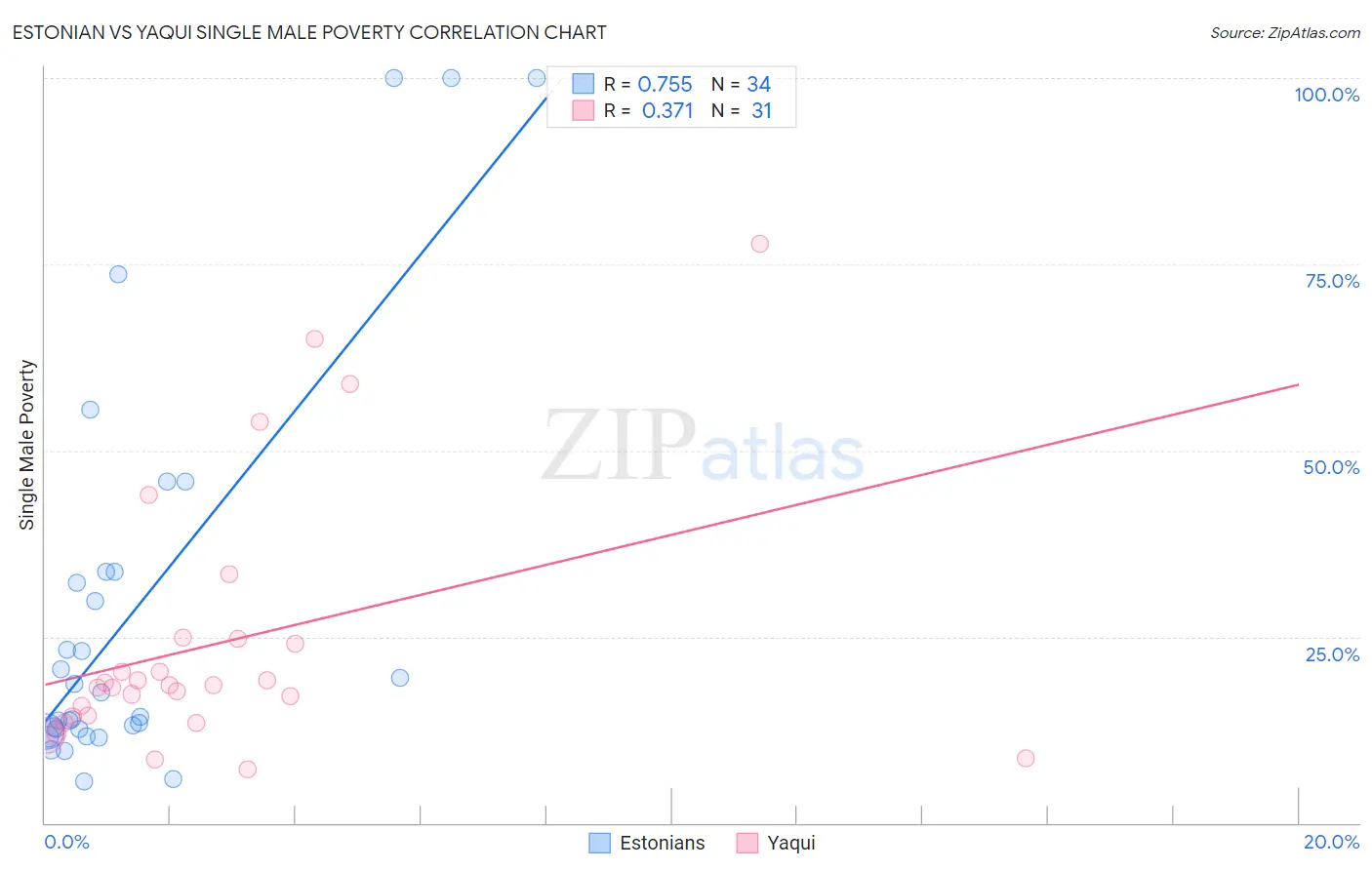 Estonian vs Yaqui Single Male Poverty