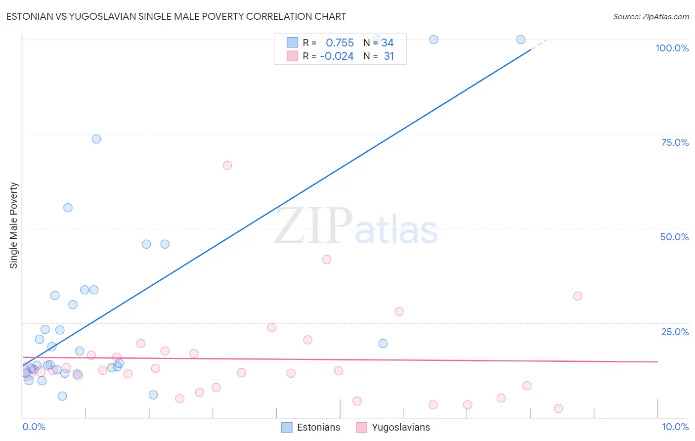 Estonian vs Yugoslavian Single Male Poverty