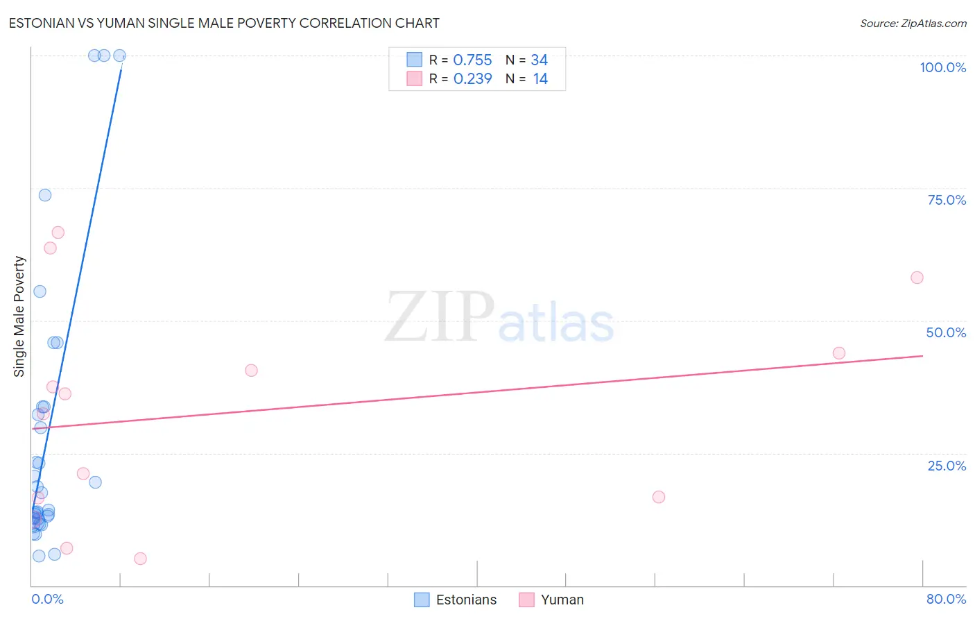 Estonian vs Yuman Single Male Poverty