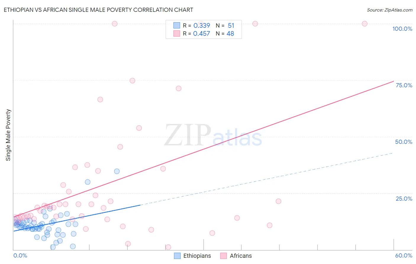 Ethiopian vs African Single Male Poverty