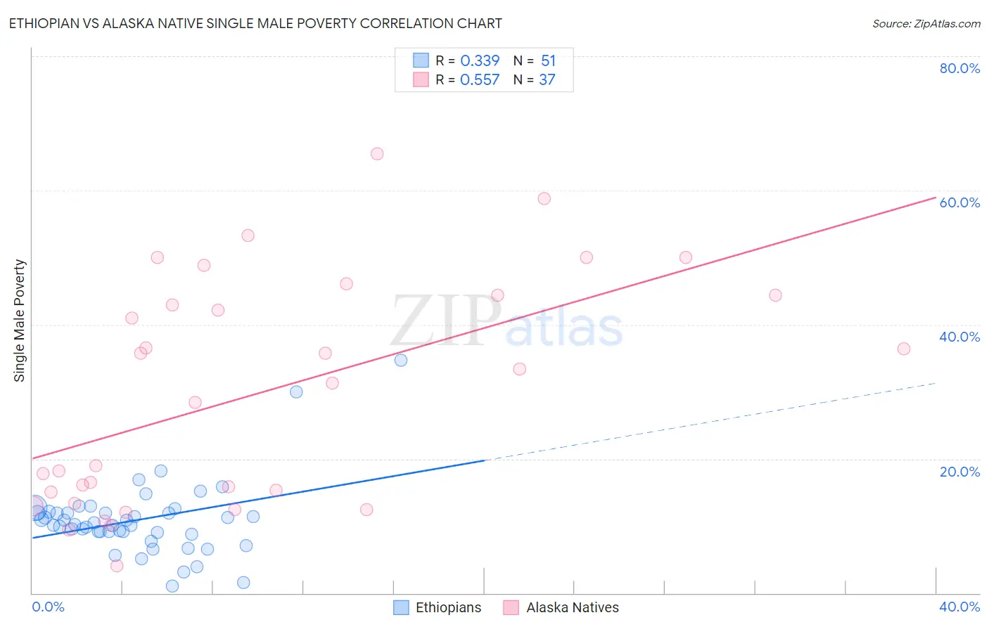 Ethiopian vs Alaska Native Single Male Poverty