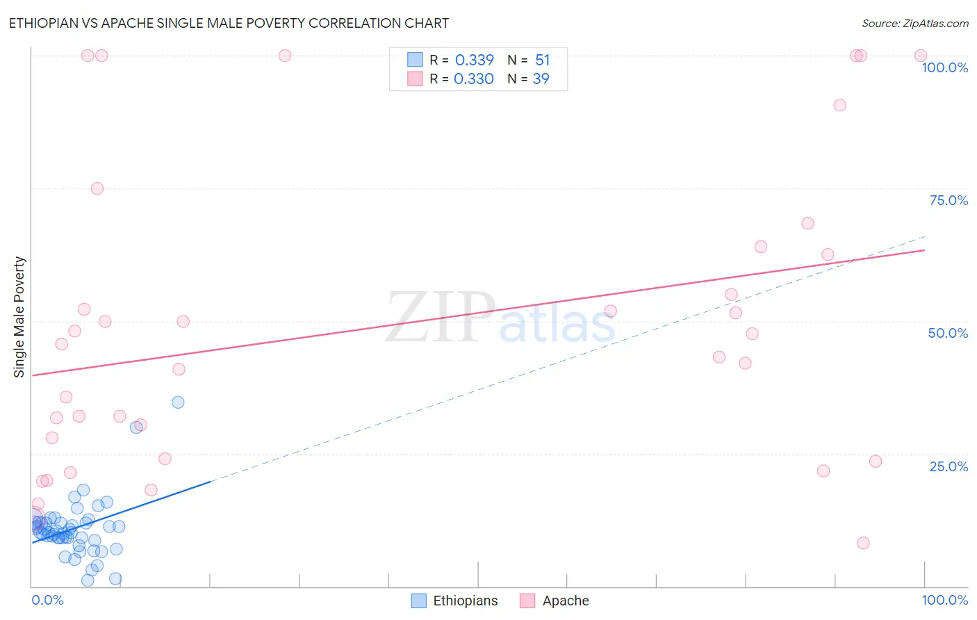 Ethiopian vs Apache Single Male Poverty