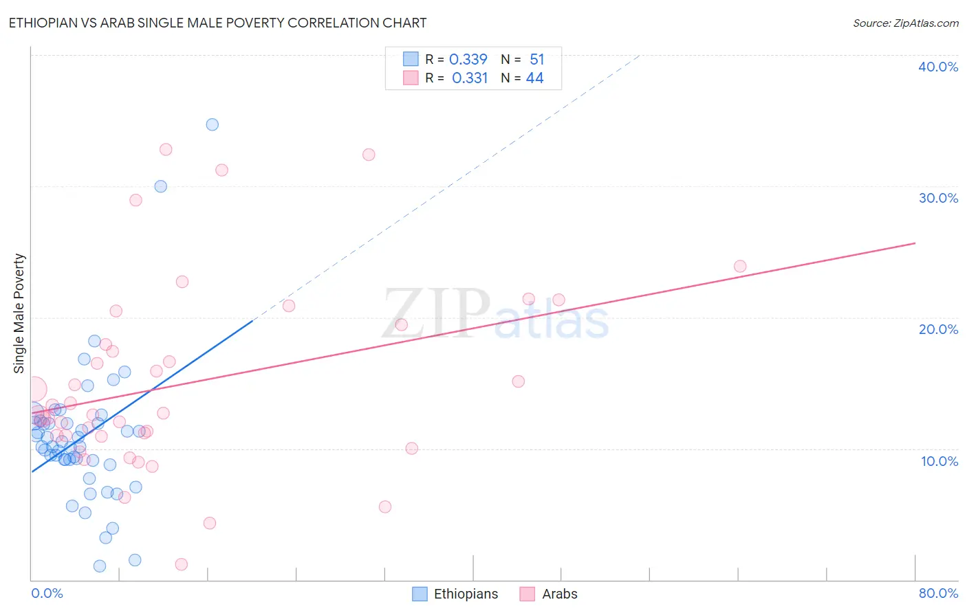Ethiopian vs Arab Single Male Poverty