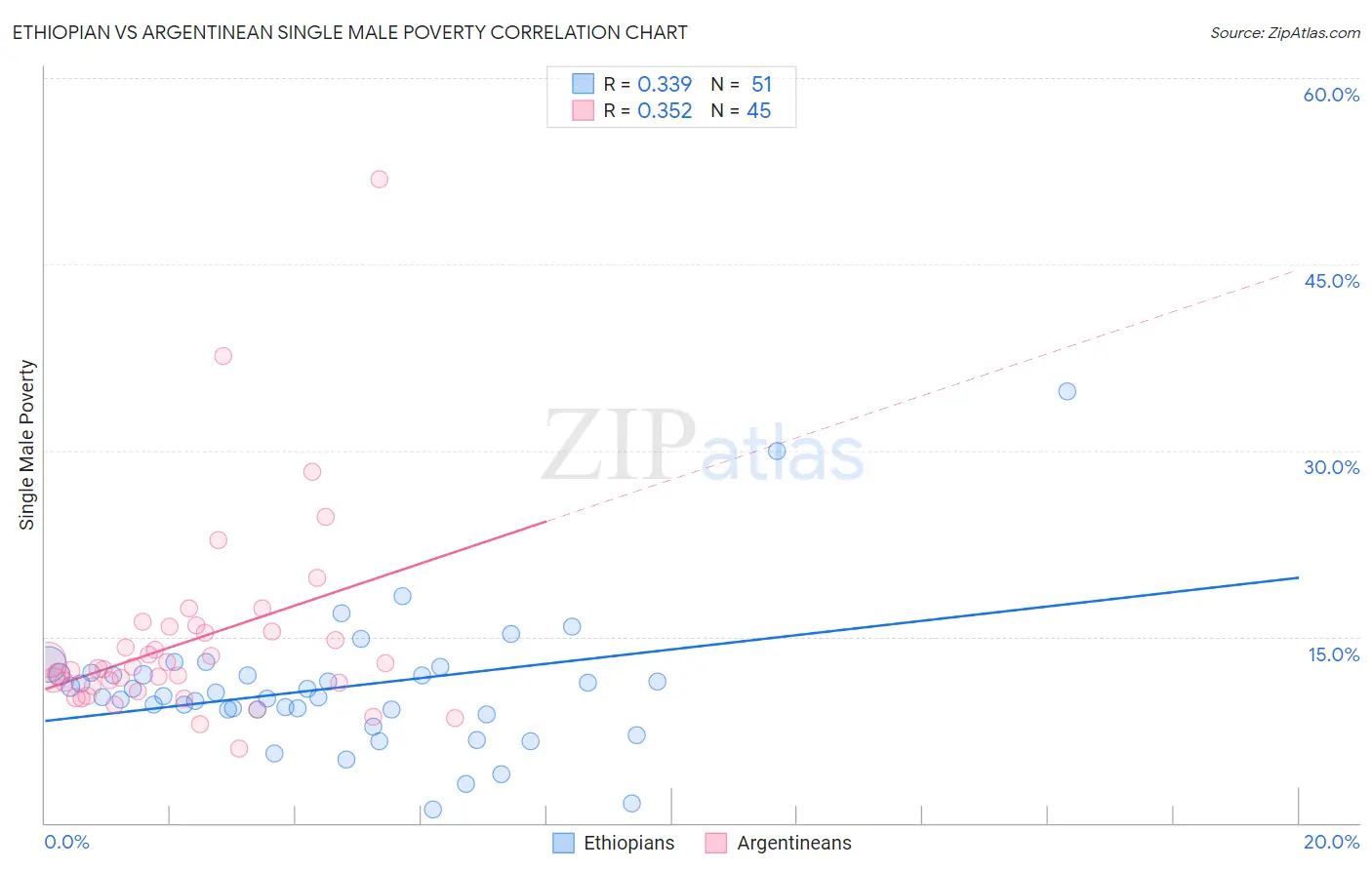 Ethiopian vs Argentinean Single Male Poverty