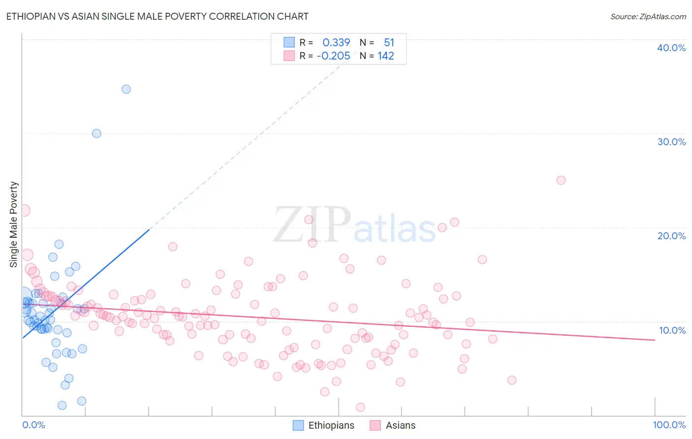 Ethiopian vs Asian Single Male Poverty