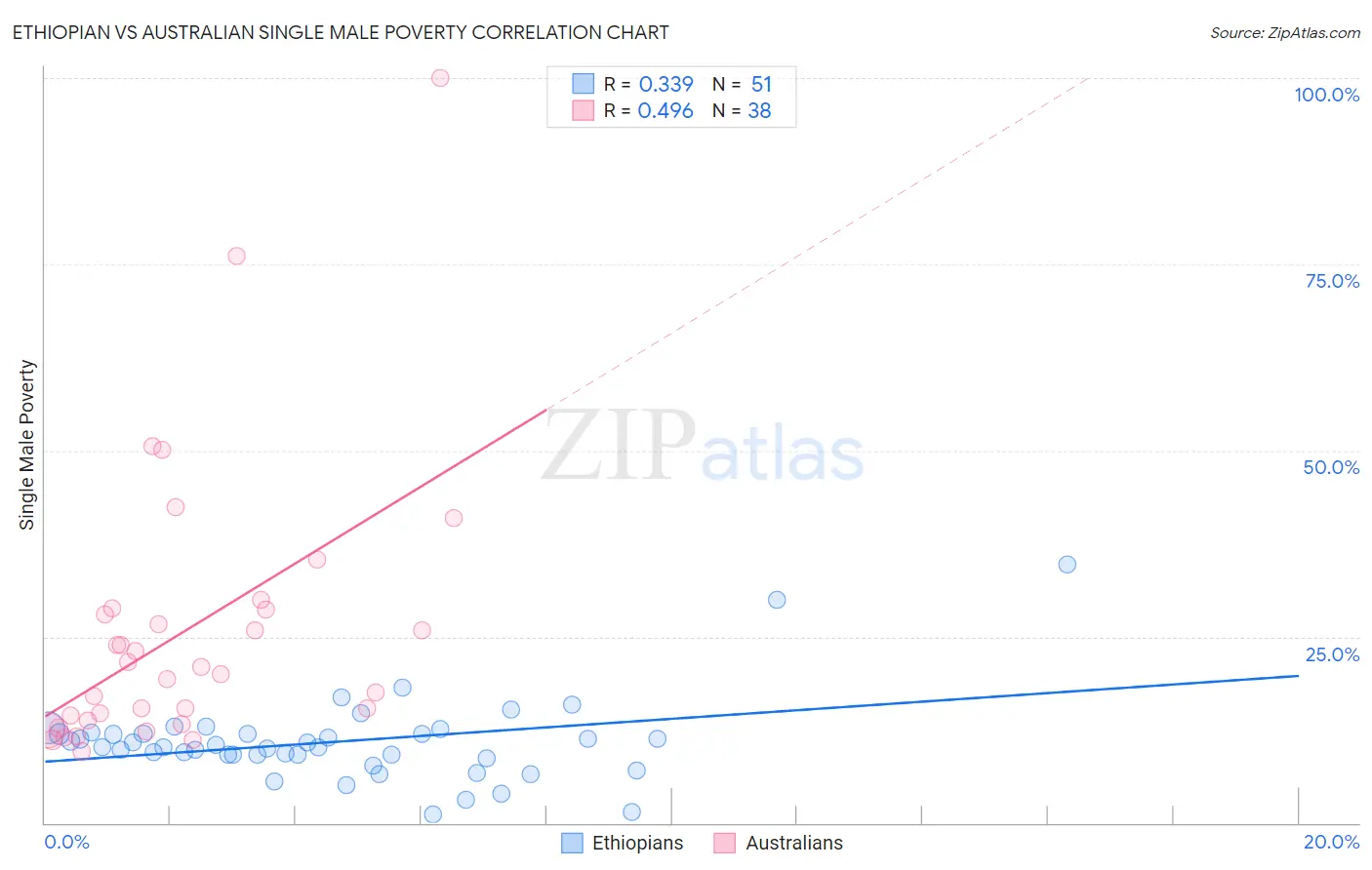 Ethiopian vs Australian Single Male Poverty