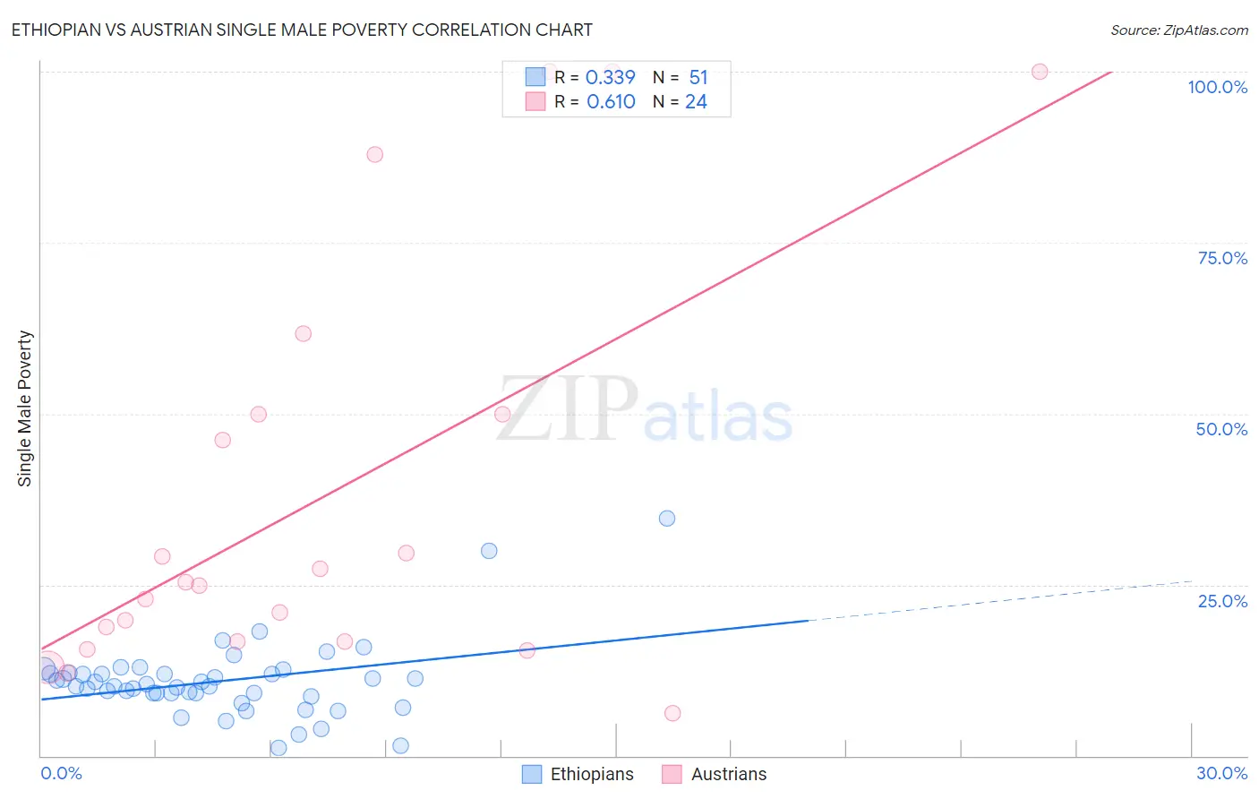 Ethiopian vs Austrian Single Male Poverty