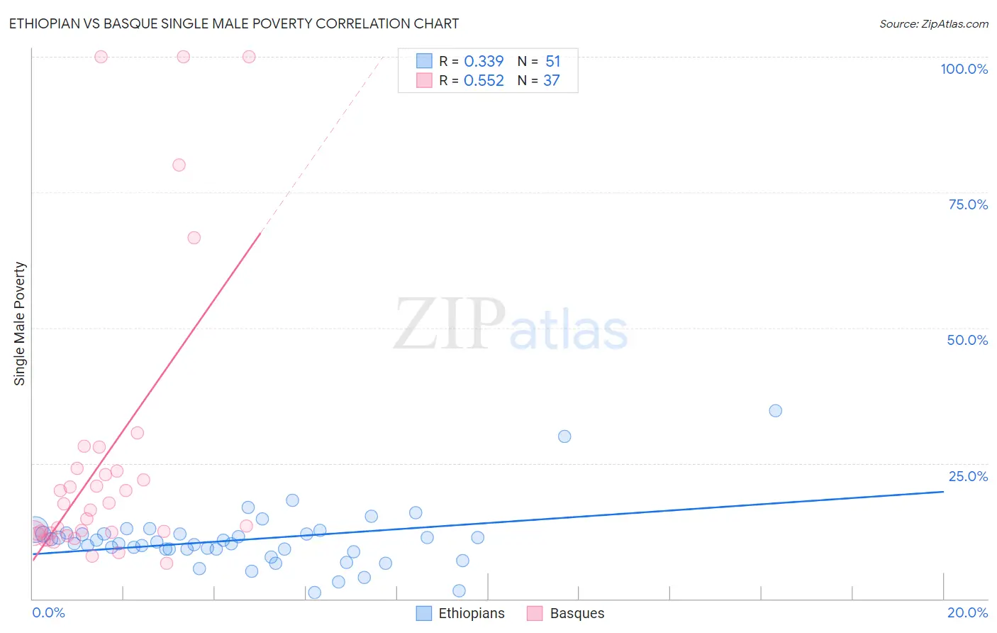 Ethiopian vs Basque Single Male Poverty