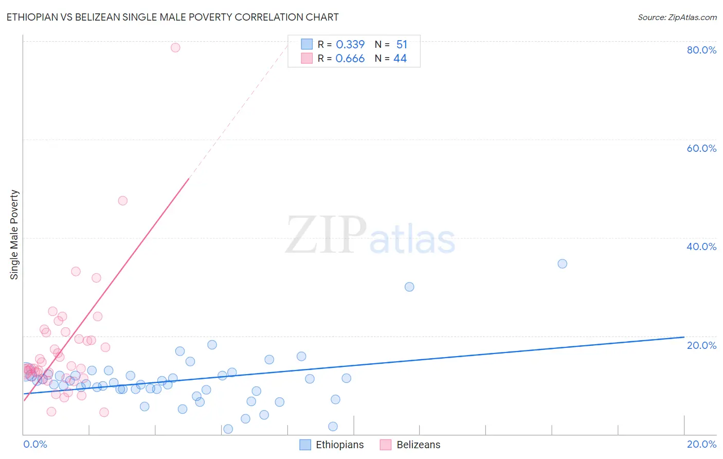 Ethiopian vs Belizean Single Male Poverty