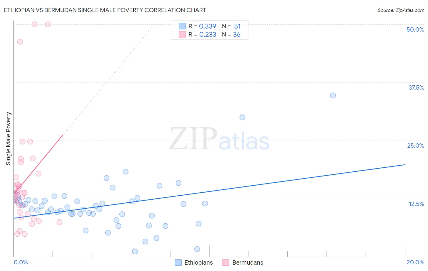 Ethiopian vs Bermudan Single Male Poverty