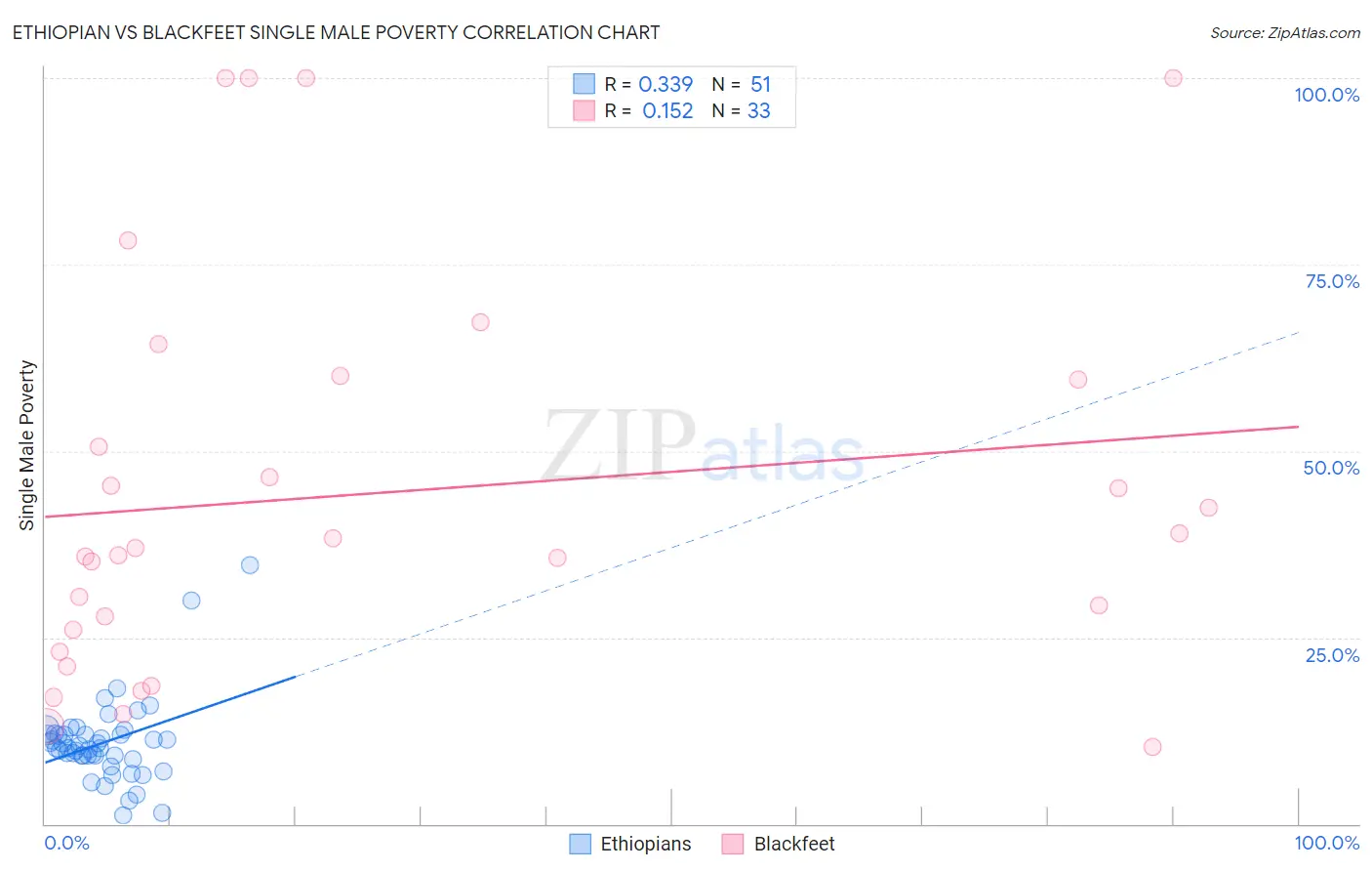 Ethiopian vs Blackfeet Single Male Poverty