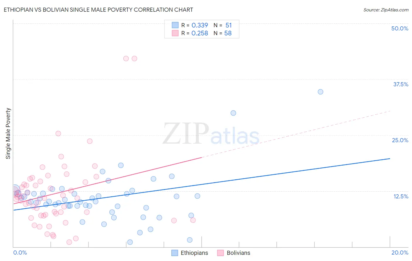 Ethiopian vs Bolivian Single Male Poverty