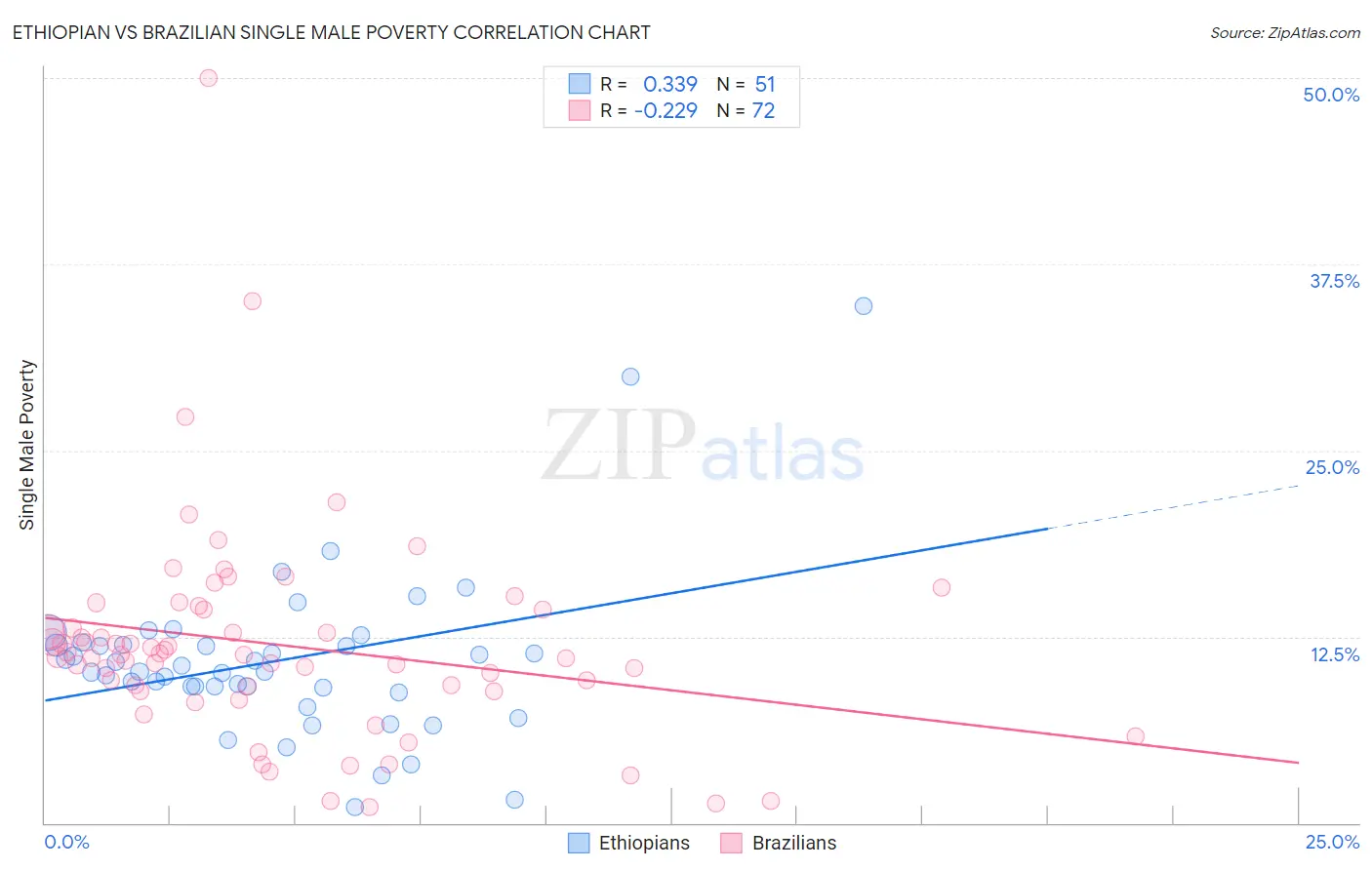 Ethiopian vs Brazilian Single Male Poverty