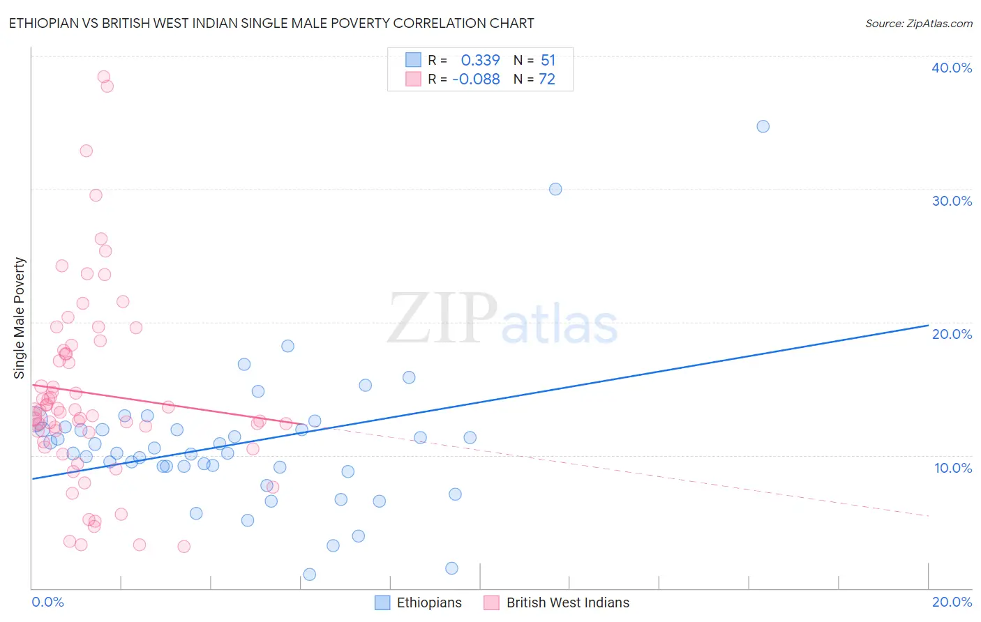 Ethiopian vs British West Indian Single Male Poverty