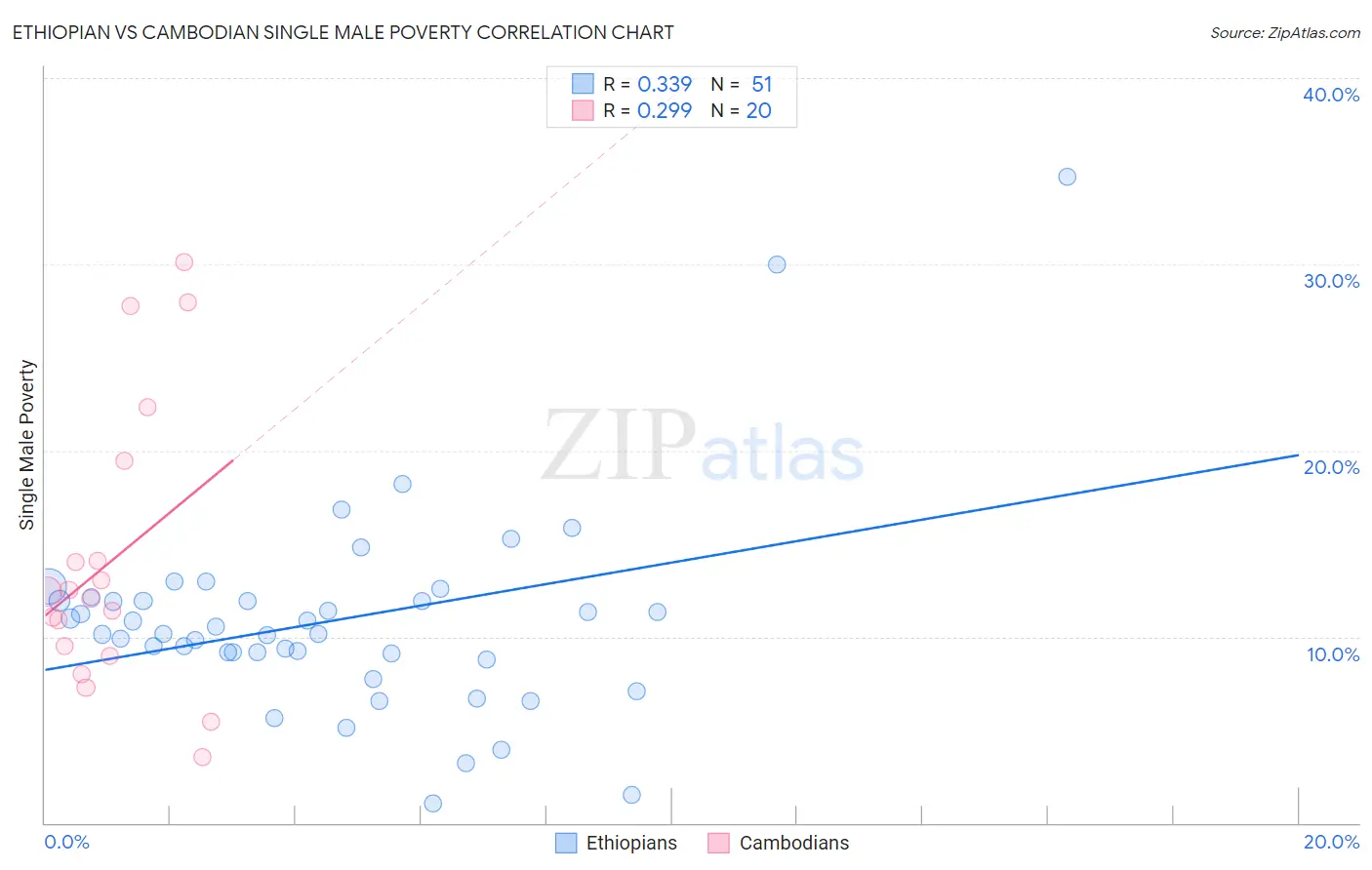 Ethiopian vs Cambodian Single Male Poverty