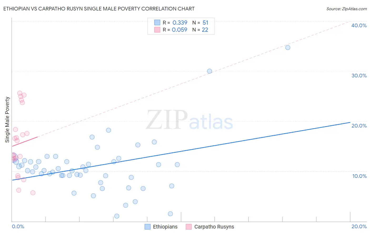 Ethiopian vs Carpatho Rusyn Single Male Poverty