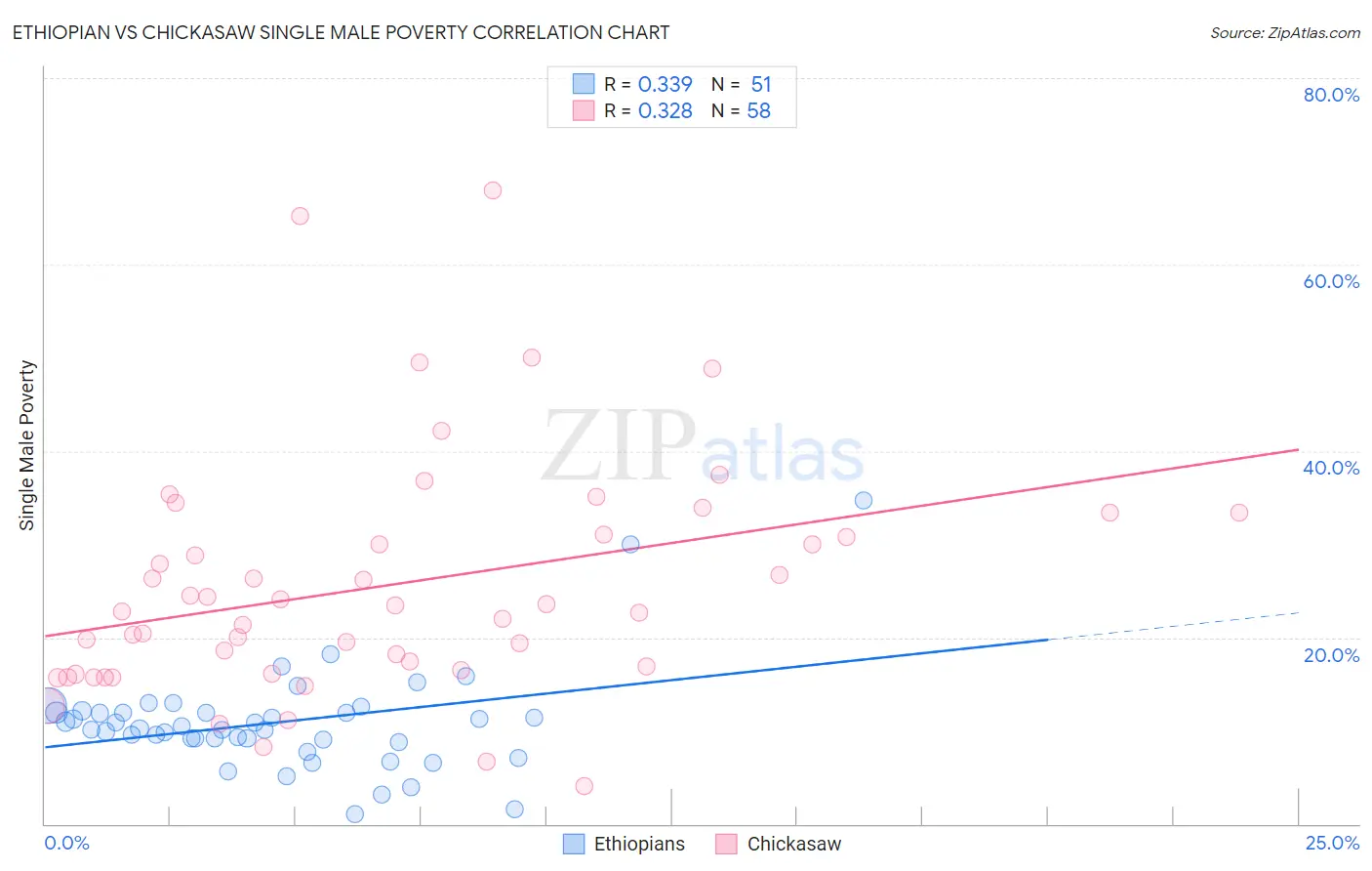 Ethiopian vs Chickasaw Single Male Poverty