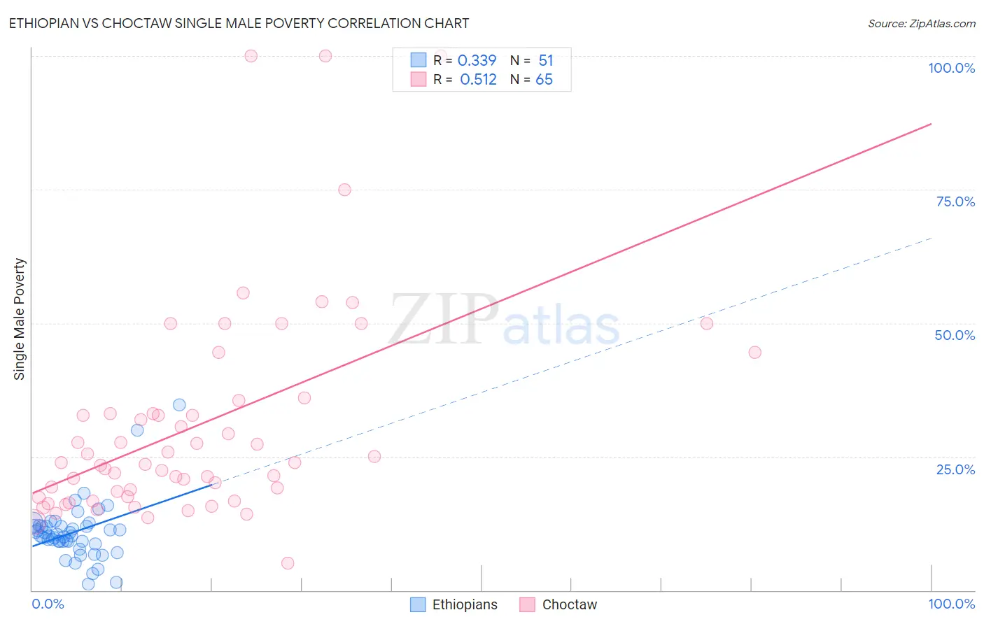 Ethiopian vs Choctaw Single Male Poverty