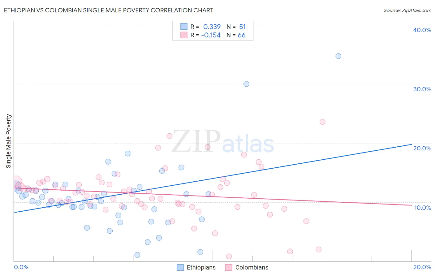 Ethiopian vs Colombian Single Male Poverty